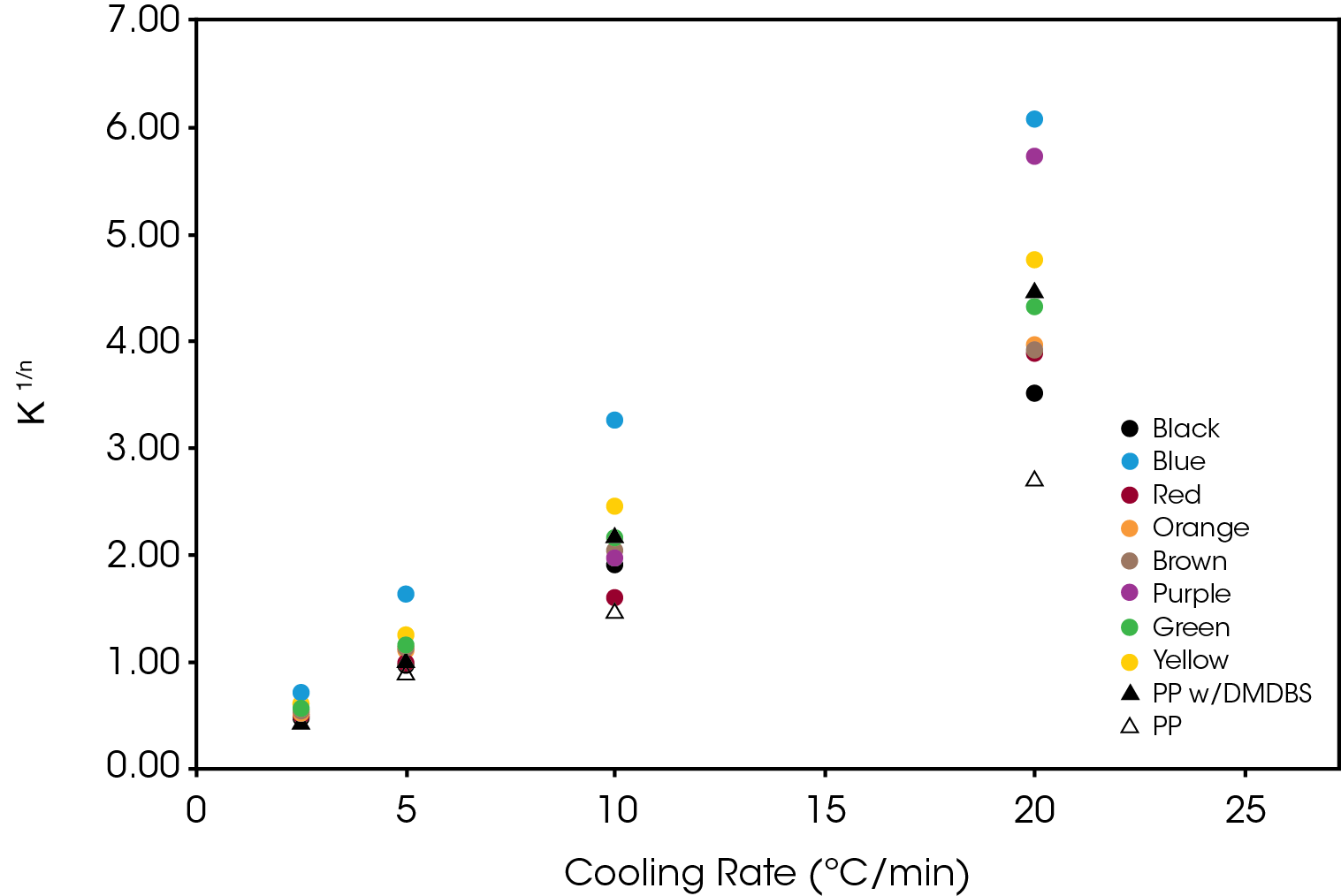 Figure 13. Normalized Avrami Rate Constant as Function of Cooling Rate for Regime I