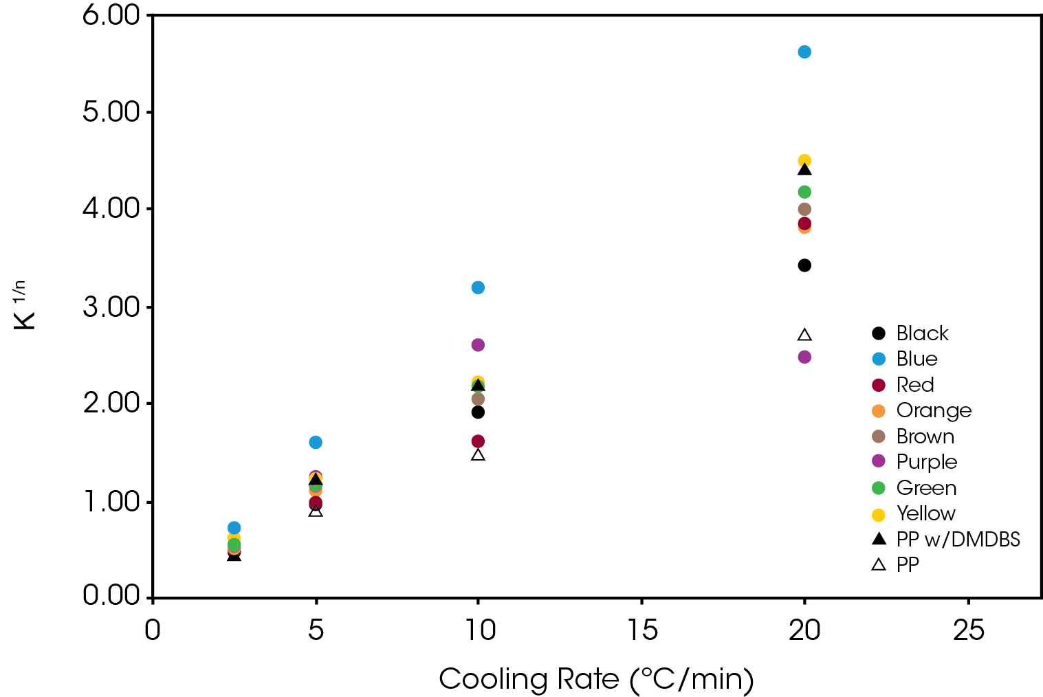 Figure 14. Normalized Avrami Rate Constant as Function of Cooling Rate for Regime II