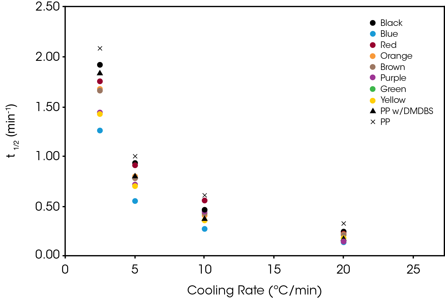 Figure 15. Crystallization Half-time