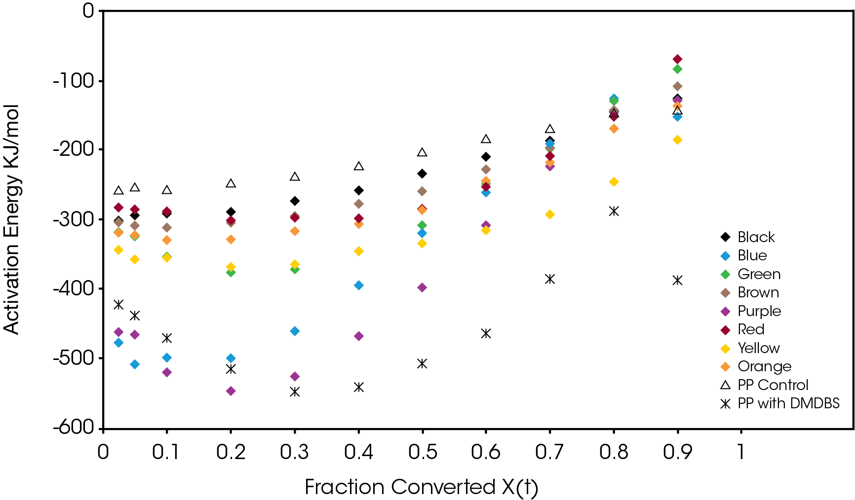 Figure 16. Activation Energy as Function of Conversion (Friedman Isoconversional Method)