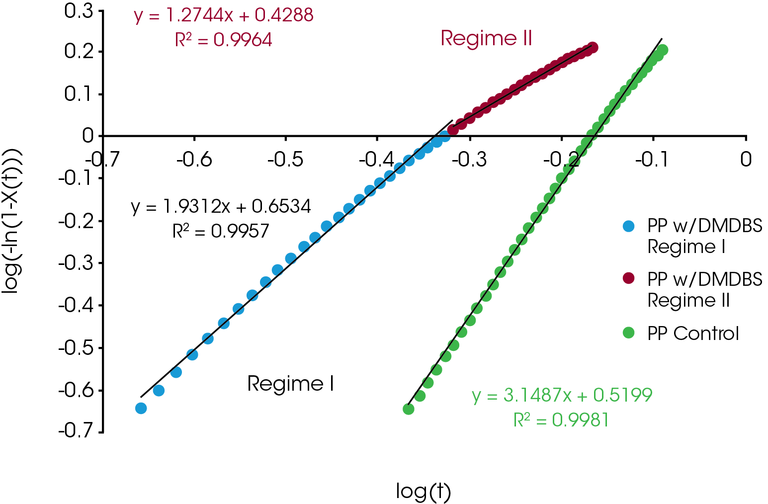 Figure 3. Avrami Results for PP Containing DMDBS and PP Control at Cooling Rate of 10 °C / min.