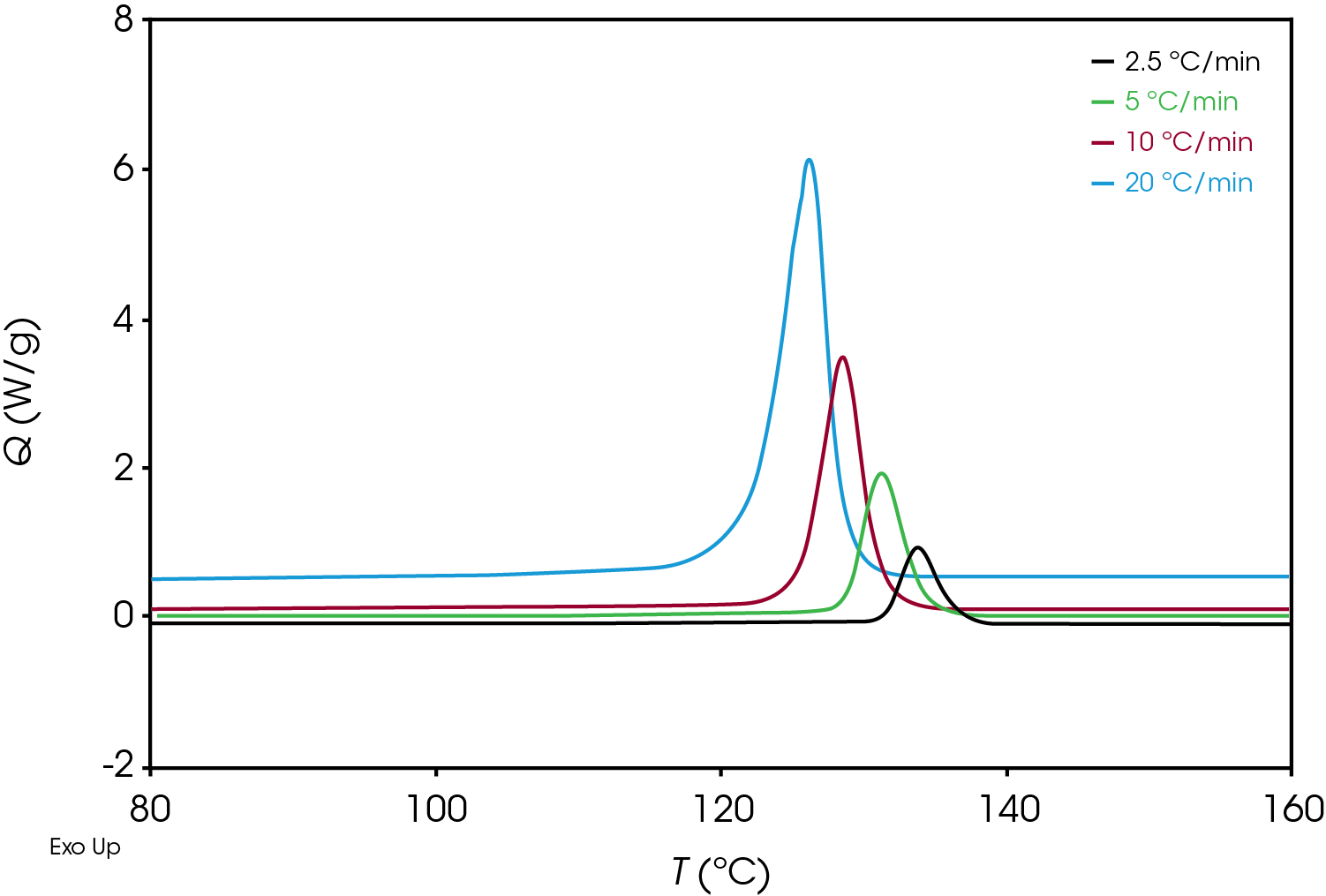 Figure 4. Crystallization Exotherms from Green Sample