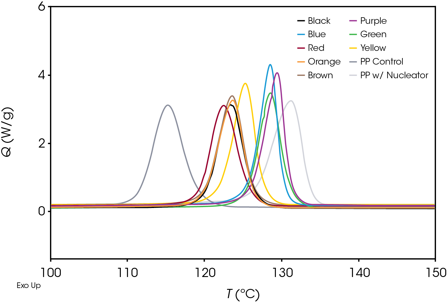 Figure 5. Comparison of Exotherms of all Samples at 10 °C / min