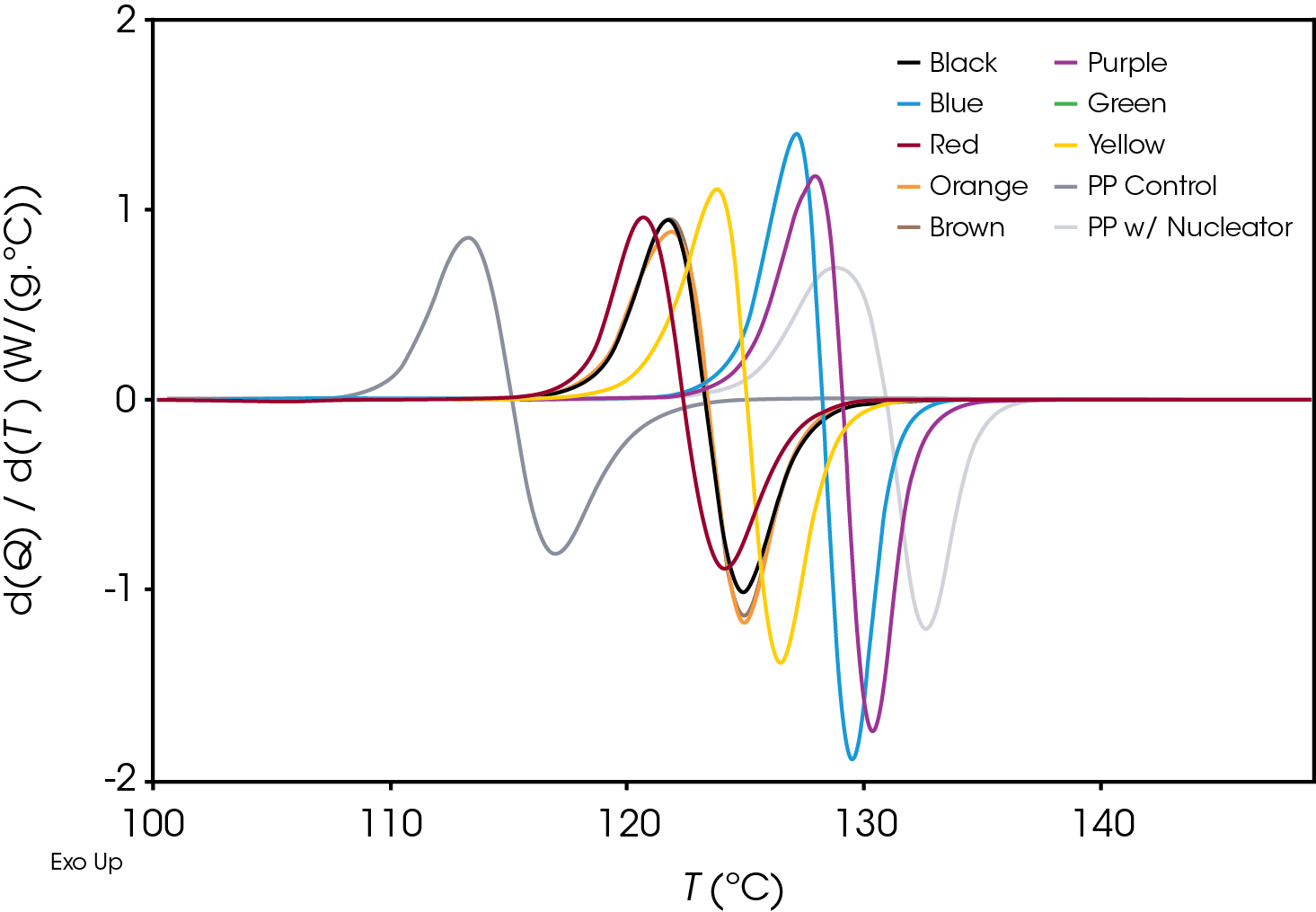 Figure 6. Derivative of Heat Flow with Respect to Temperature