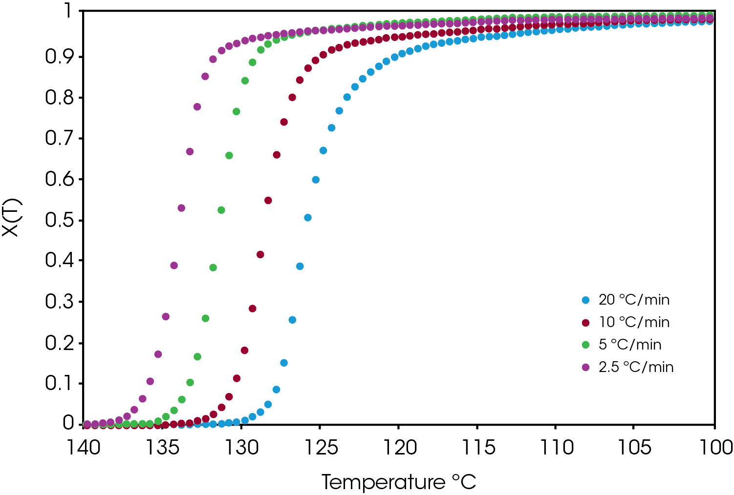 Figure 7. Relative Crystallinity of Green Sample at Experiment Cooling Rates