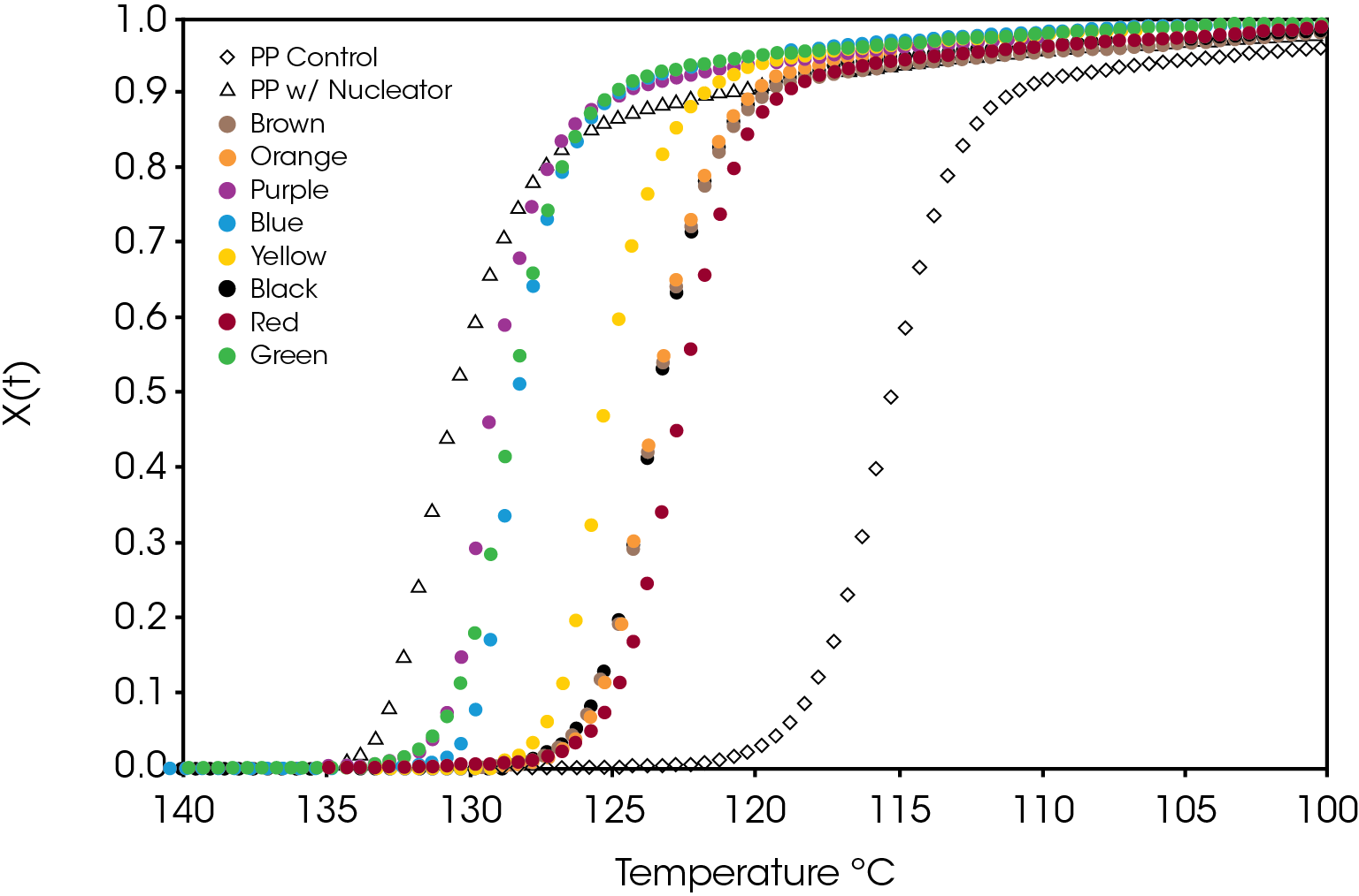 Figure 8. Comparison of Relative Crystallinity of the Samples at 10 °C / min Cooling Rate