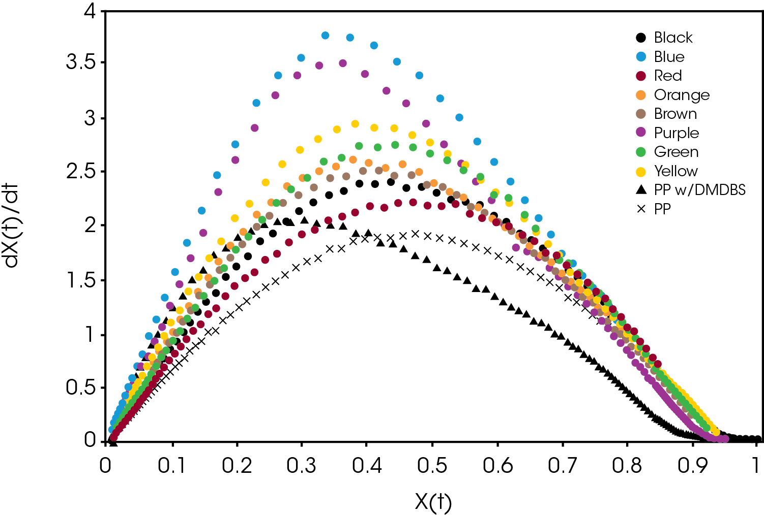 Figure 9. Crystallization Rate as Function of Conversion