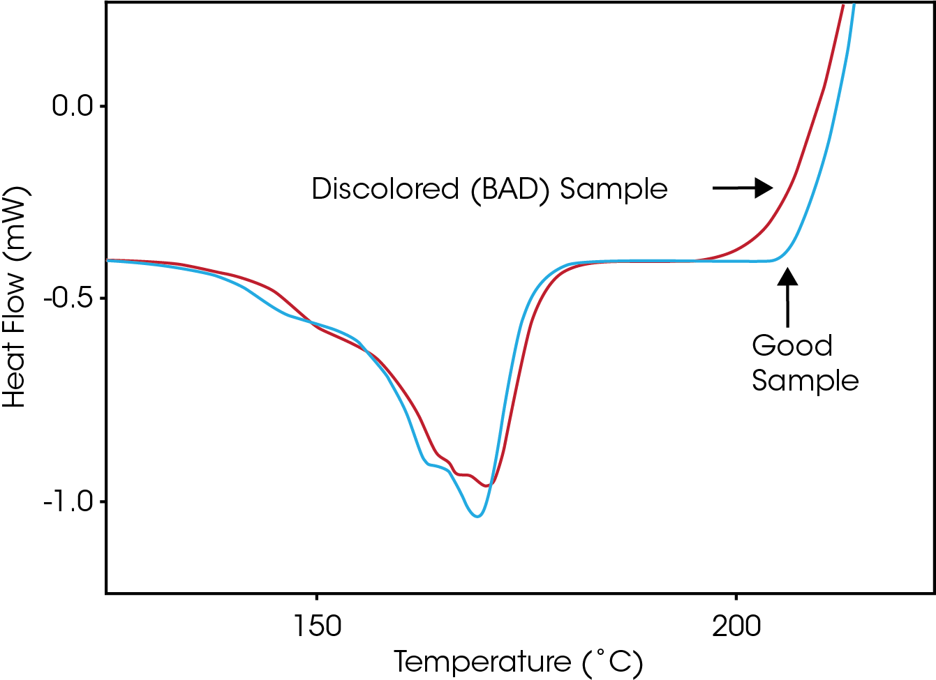 Figure 1. Dynamic oxidative stability