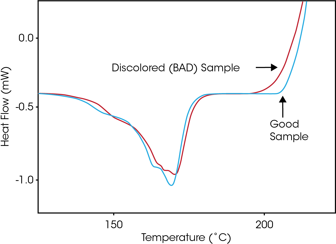 TA455_Fig.1 Figure 1. Dynamic oxidative stability