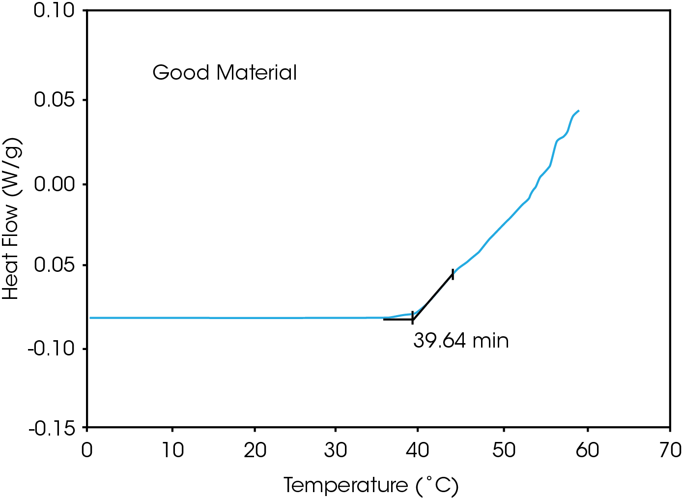 TA455_Fig.2 Figure 2. Isothermal oxidative stability