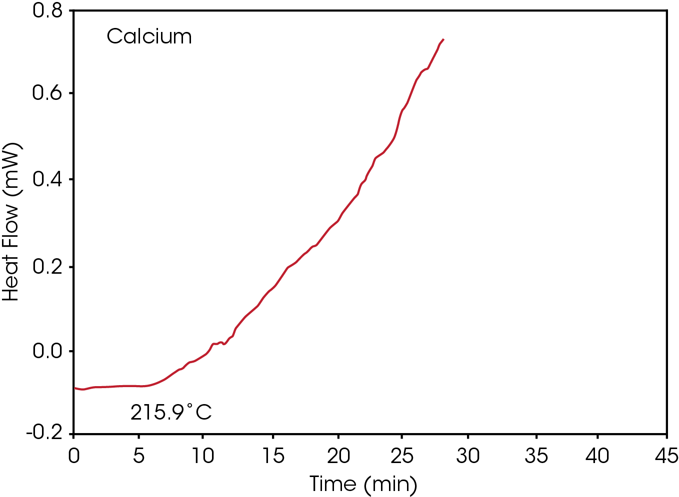 TA455_Fig.3 Figure 3. Isothermal oxidative stability