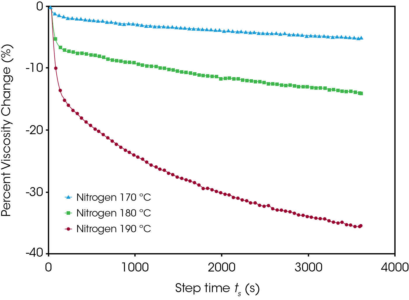 Figure 4. (Time Sweep Data) Percent viscosity change is plotted as a function of time for three PLA samples subjected to a nitrogen atmosphere at various temperatures of 170 °C, 180 °C, and 190 °C.