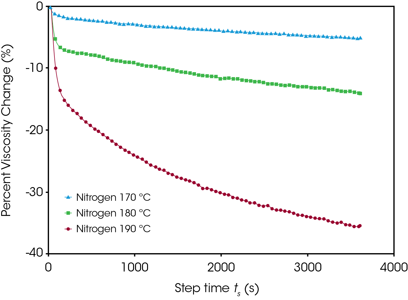 TA456_Fig.4 Figure 4. (Time Sweep Data) Percent viscosity change is plotted as a function of time for three PLA samples subjected to a nitrogen atmosphere at various temperatures of 170 °C, 180 °C, and 190 °C.
