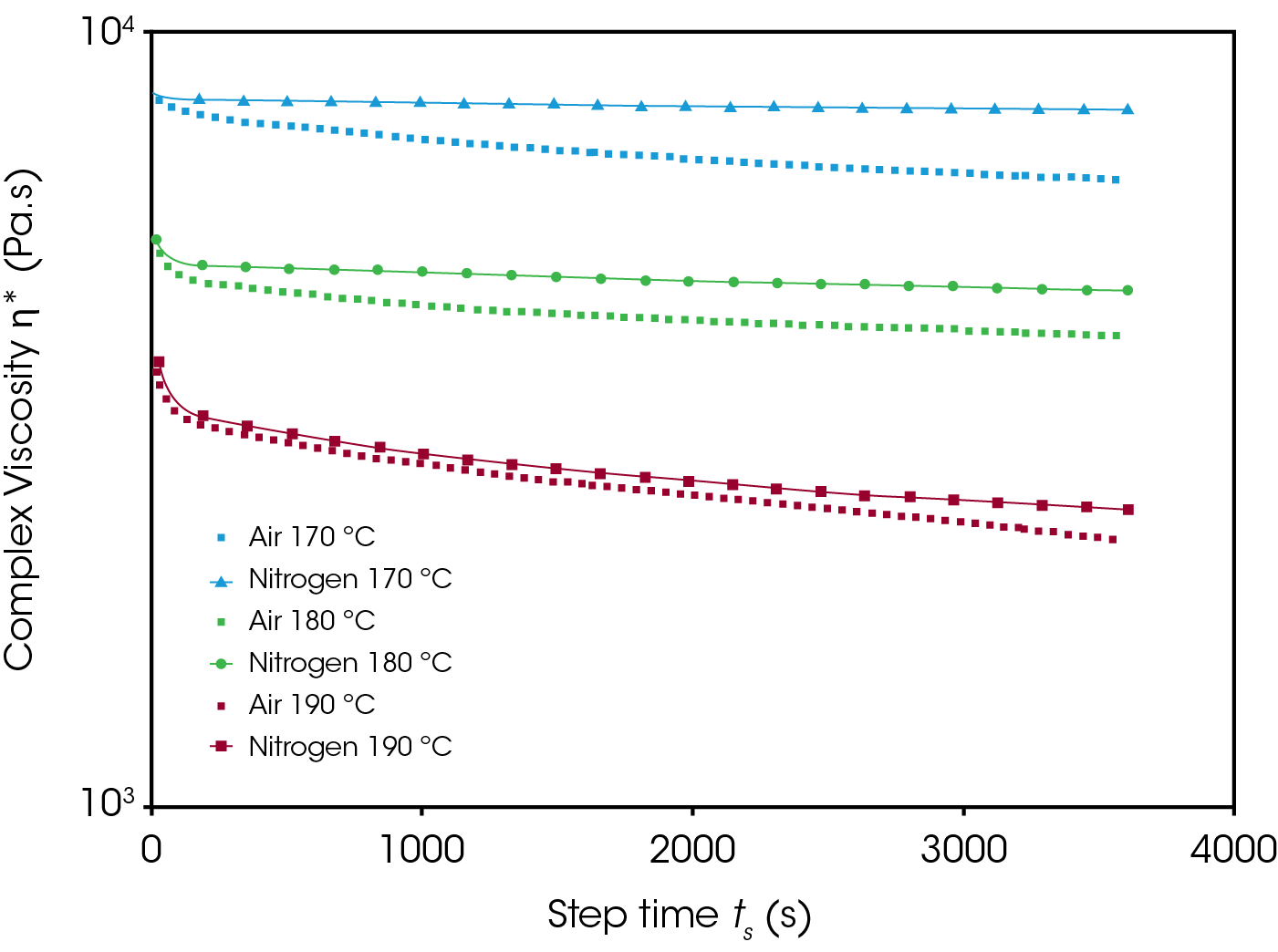 TA456_Fig.5 Figure 5. (Time Sweep Data) Complex Viscosity is plotted as a function of time for PLA samples subjected to either an inert nitrogen (solid curves) or reactive air atmosphere (dashed curves), at various temperatures of 170 °C, 180 °C, and 190 °C.