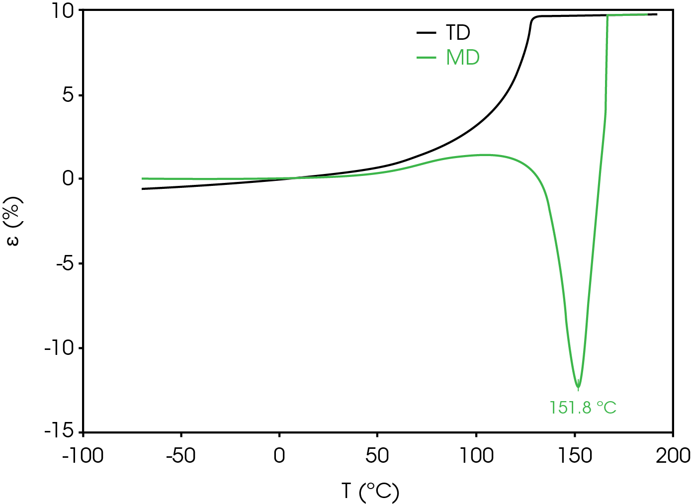 Figure 11. Strain Percent in Machine and Transverse Directions of Separator Film (TMA)