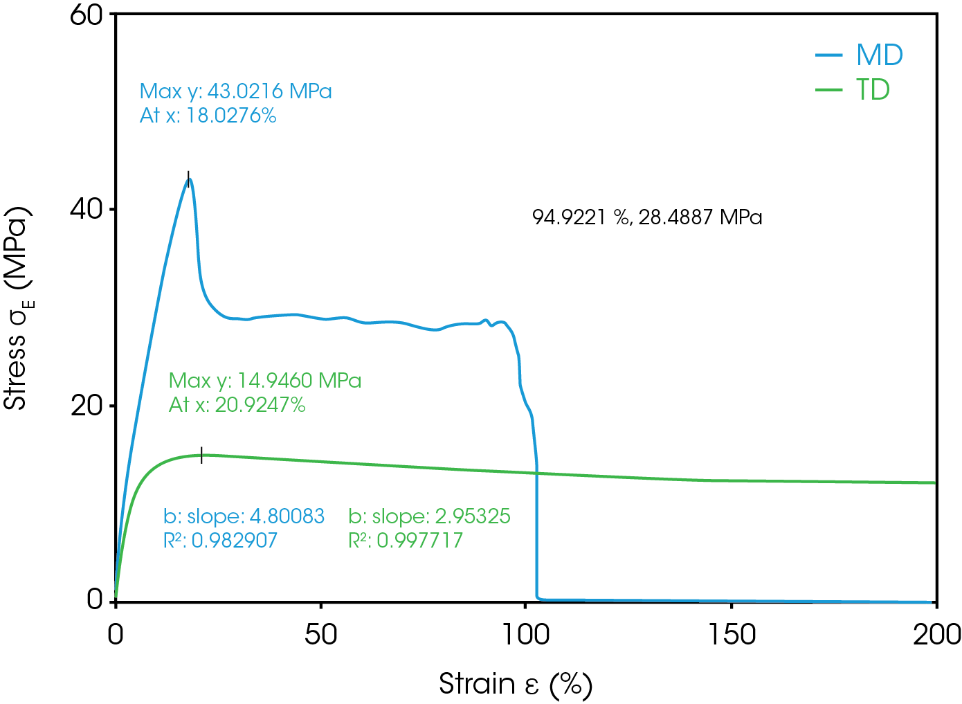 Figure 12. Stress – Strain curve of separator