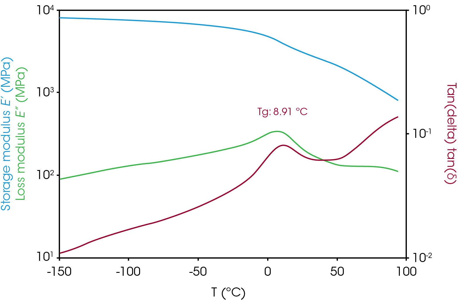 Figure 13. DMA of separator in MD