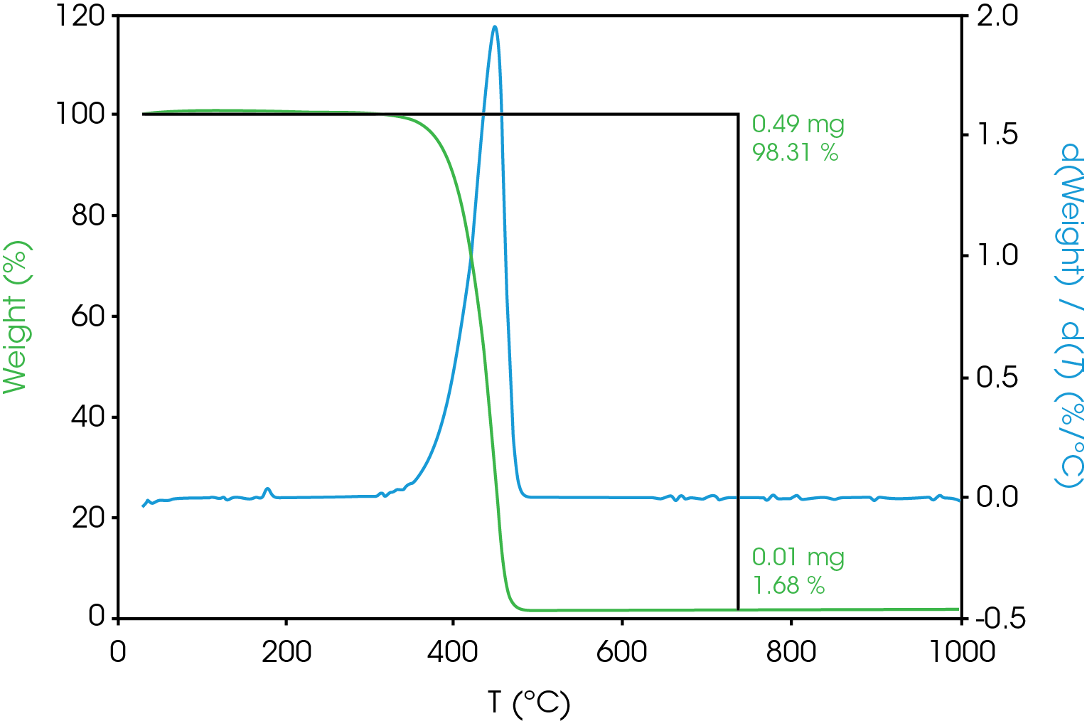 Figure 2. TGA of Separator Film