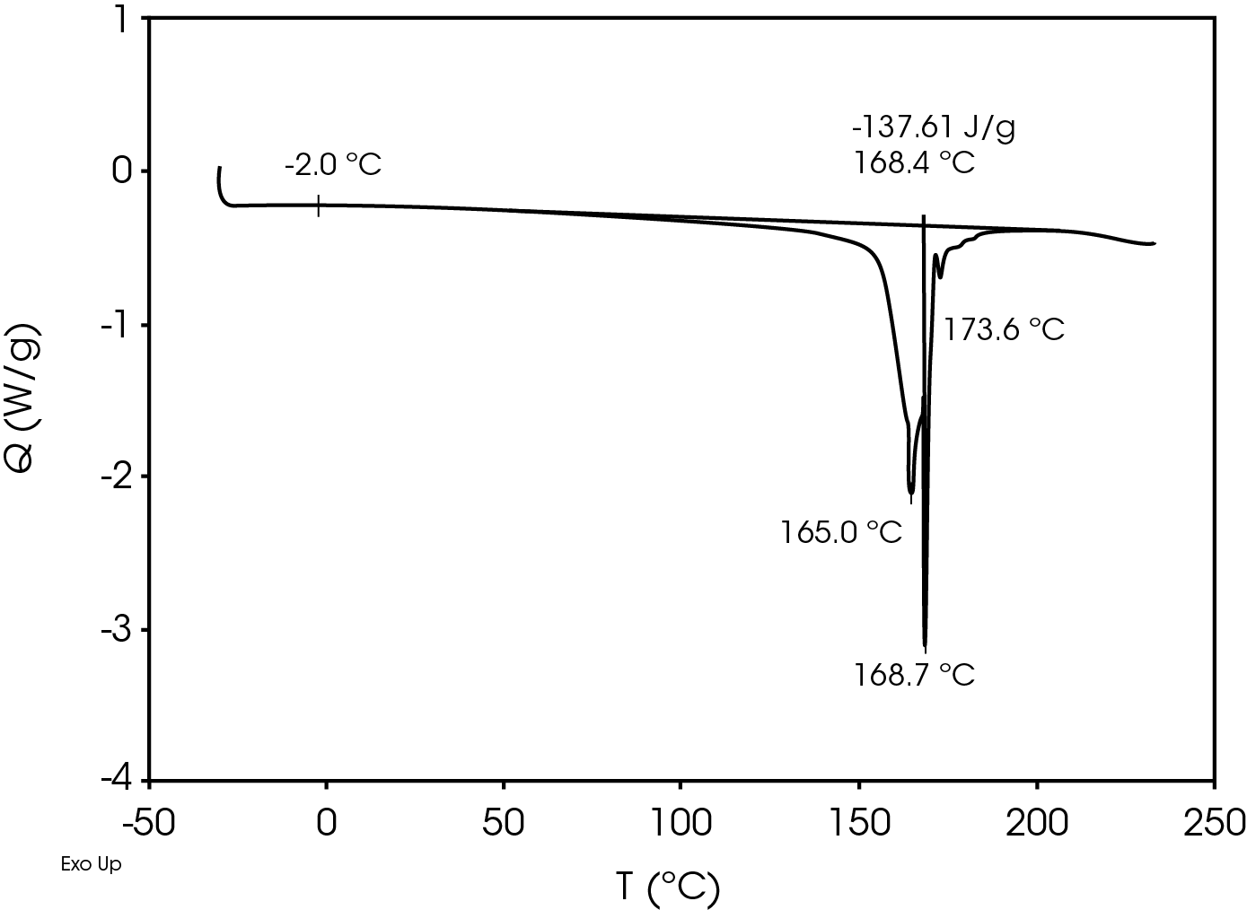 Figure 3. DSC 1st Heat of Separator Film