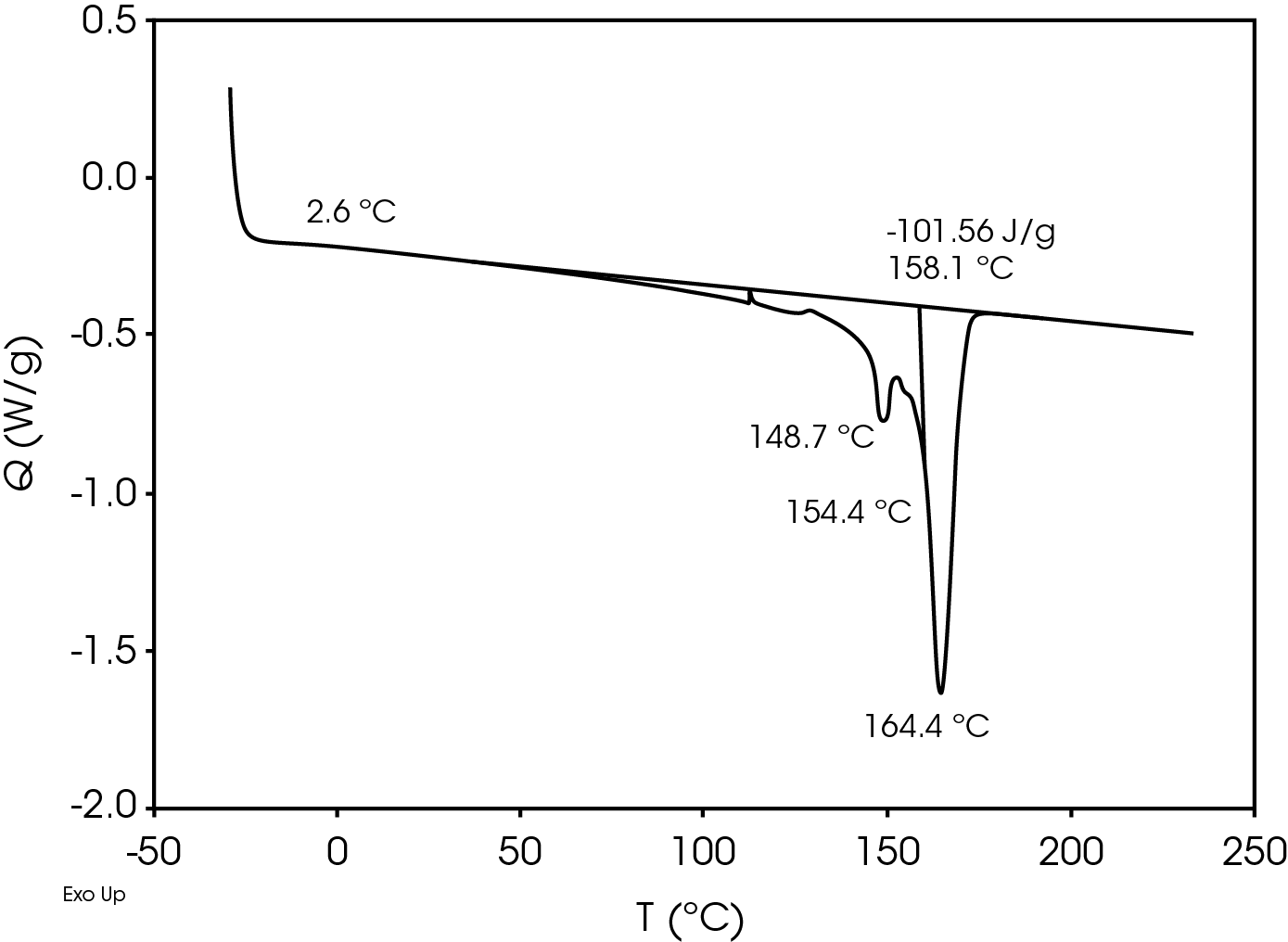 Figure 5. 2nd Heat of Battery Separator