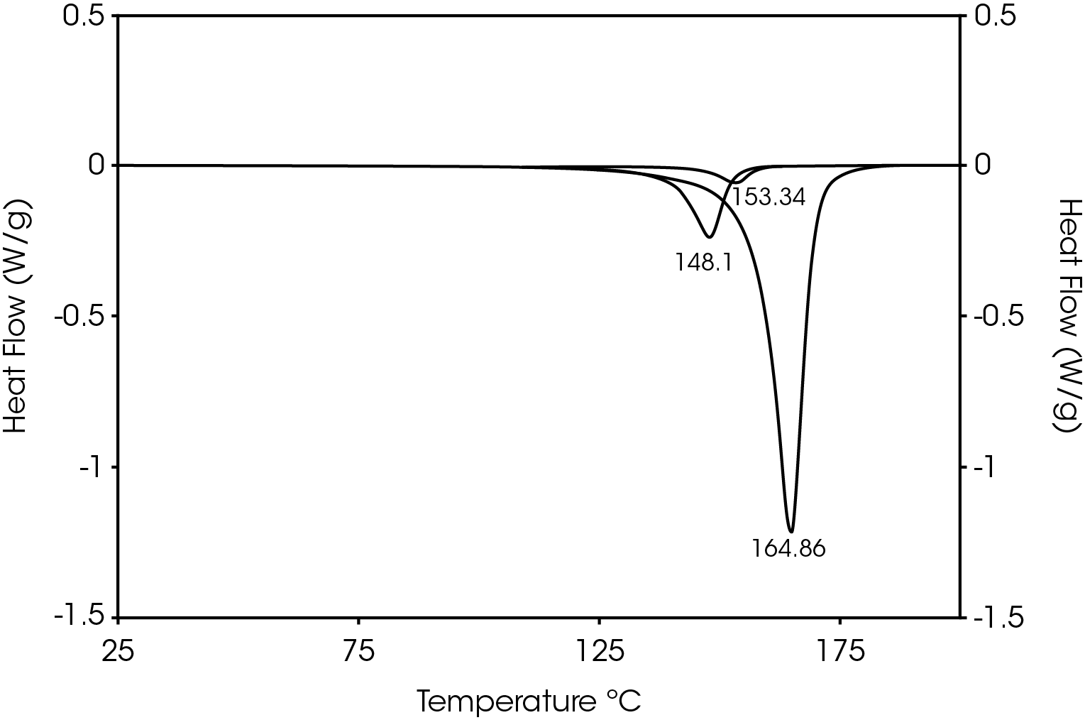 Figure 6. Curve Fit of Second Heat of DSC of Separator Film