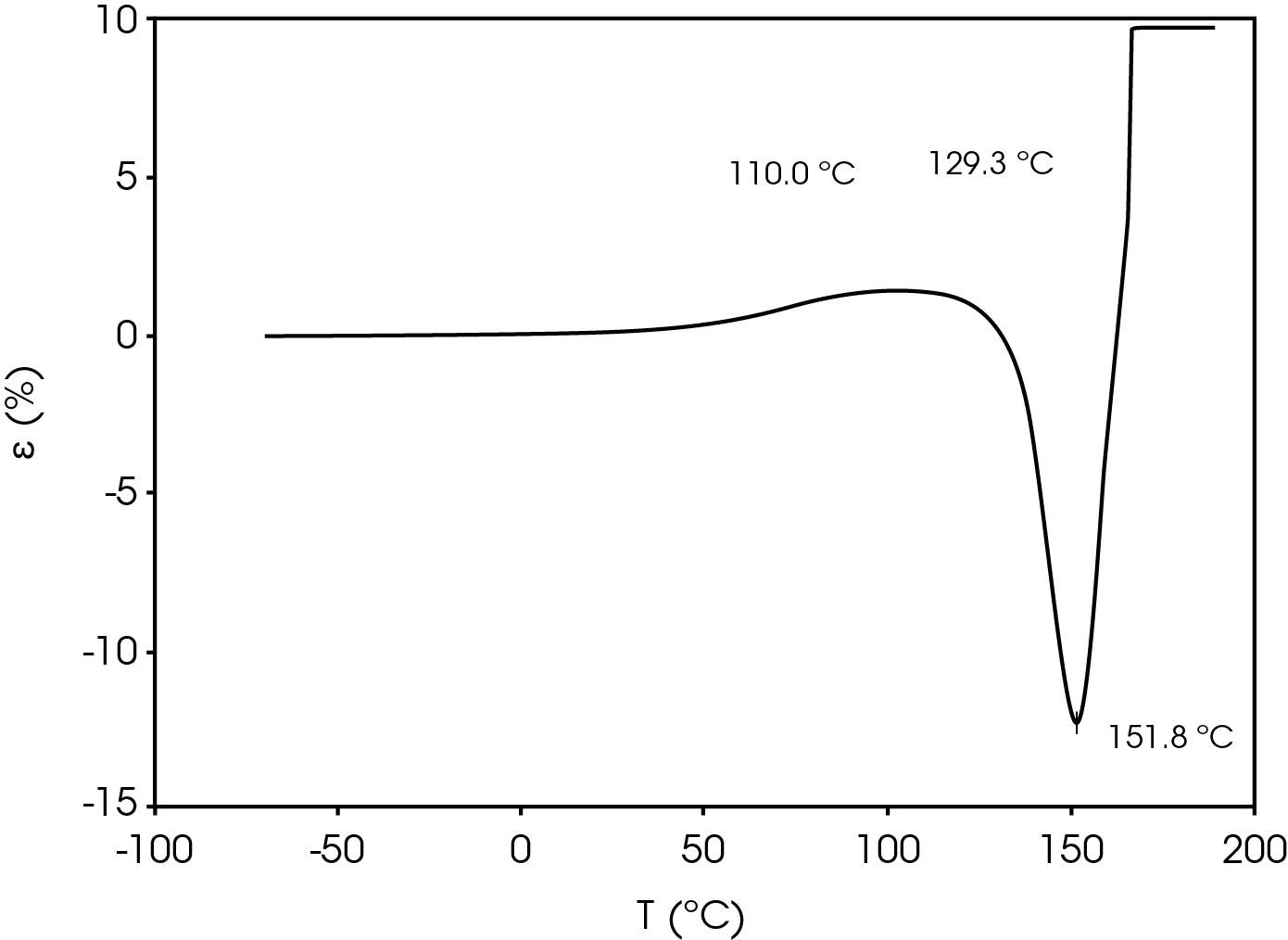 Figure 7. TMA of Separator Film in the Machine Direction