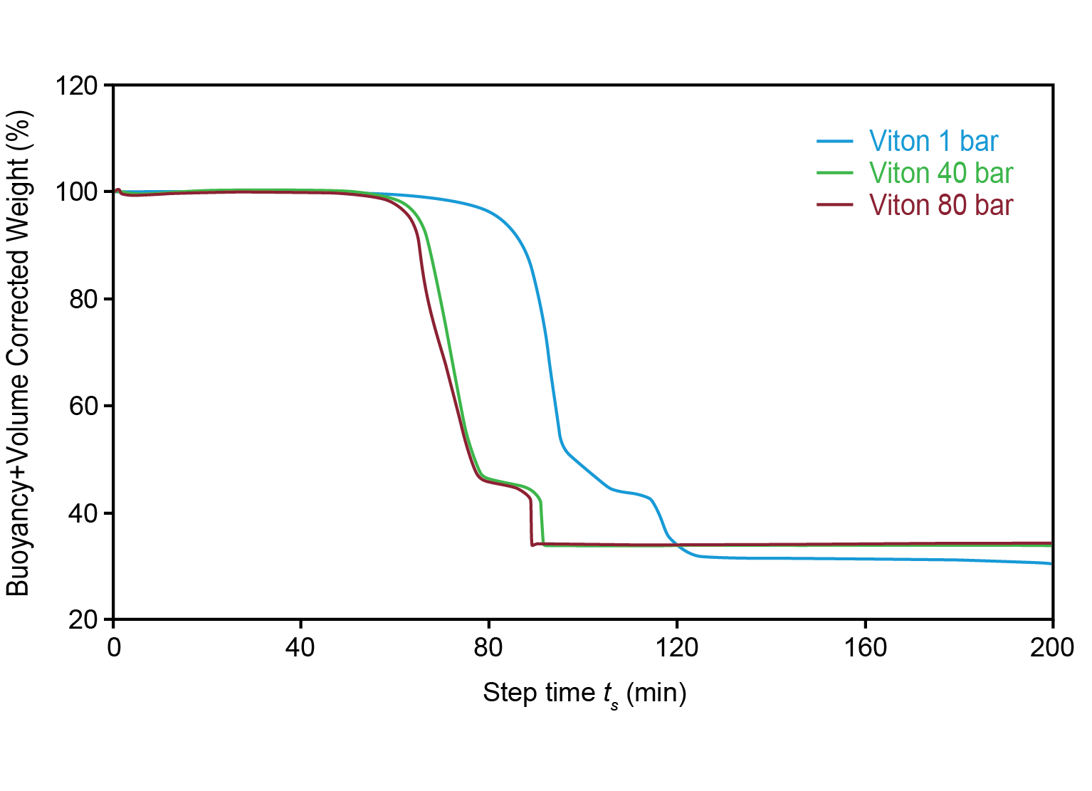 TA459_Fig.3 Figure 3. TGA analysis of the thermal decomposition of FKM in air at three different pressures