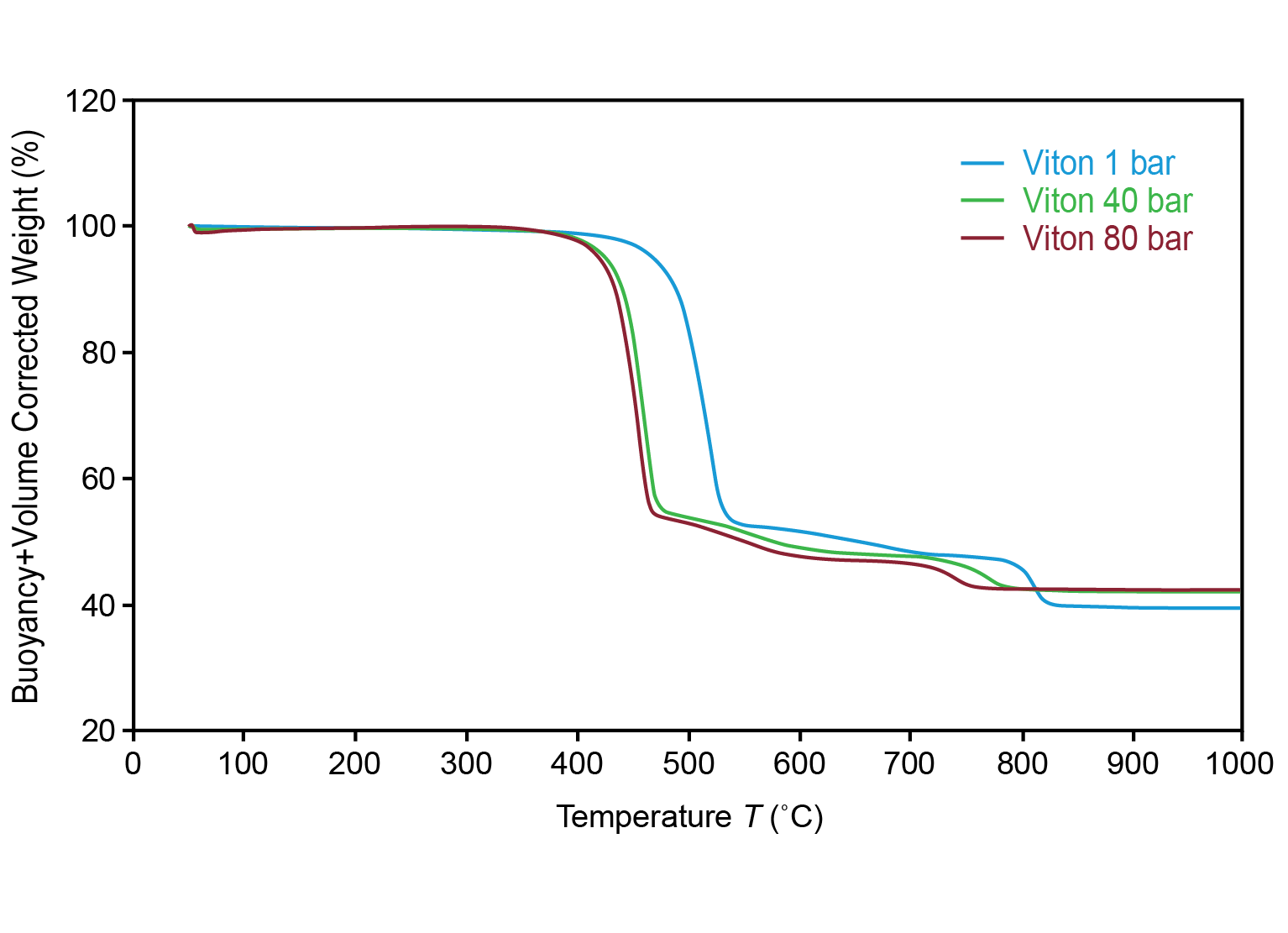 TA459_Fig.4 Figure 2. TGA analysis of the thermal decomposition of FKM in argon at three different pressures