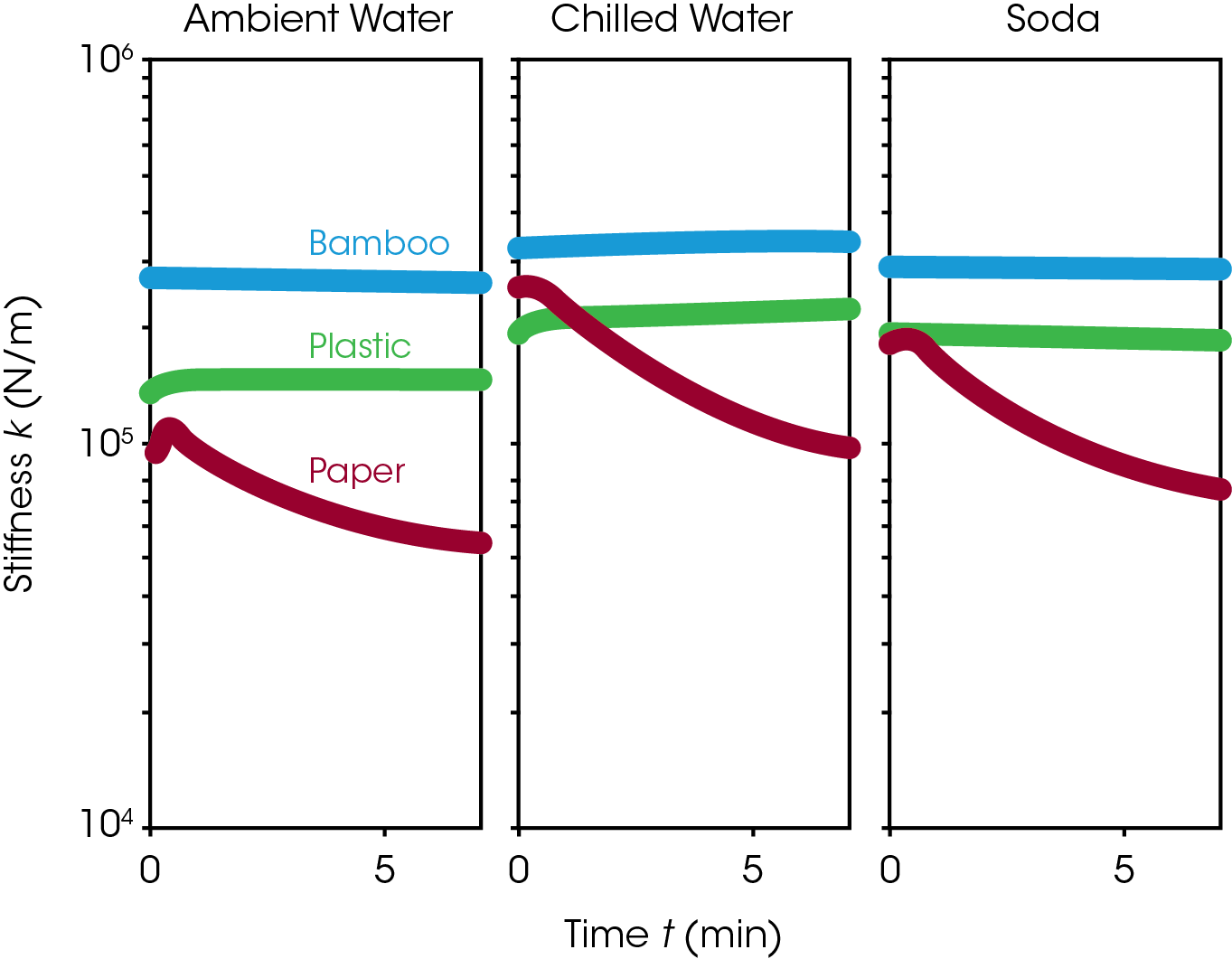 Figure 2. Stiffness of plastic, paper, and bamboo straws in ambient water, chilled water, and soda during the first 7 minutes of submersion.