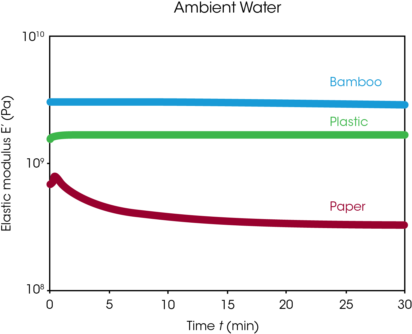 Figure 3. Elastic modulus (top) and tan delta (bottom) for plastic, paper, and bamboo straws in ambient water.