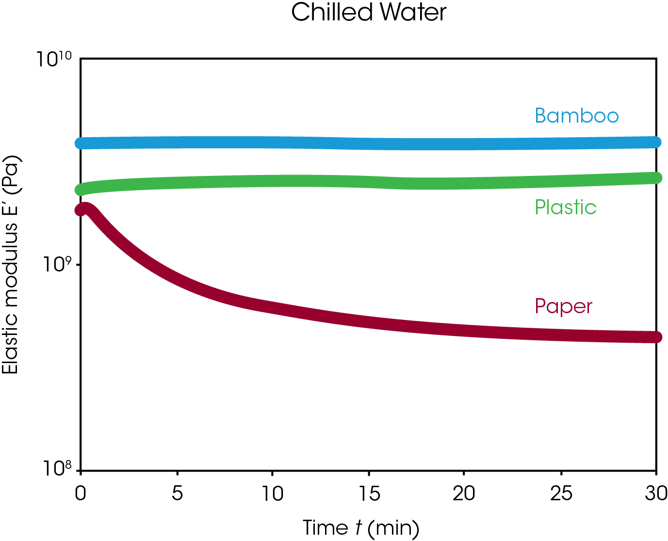 Figure 4. Elastic modulus (top) and tan delta (bottom) for plastic, paper, and bamboo straws in chilled water.