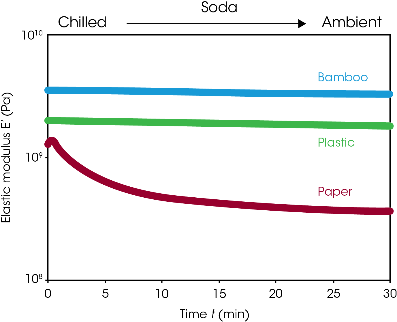 Figure 5. Elastic modulus (top) and tan delta (bottom) for plastic, paper, and bamboo straws loaded into chilled diet soda and allowed to equilibrate to ambient temperature.