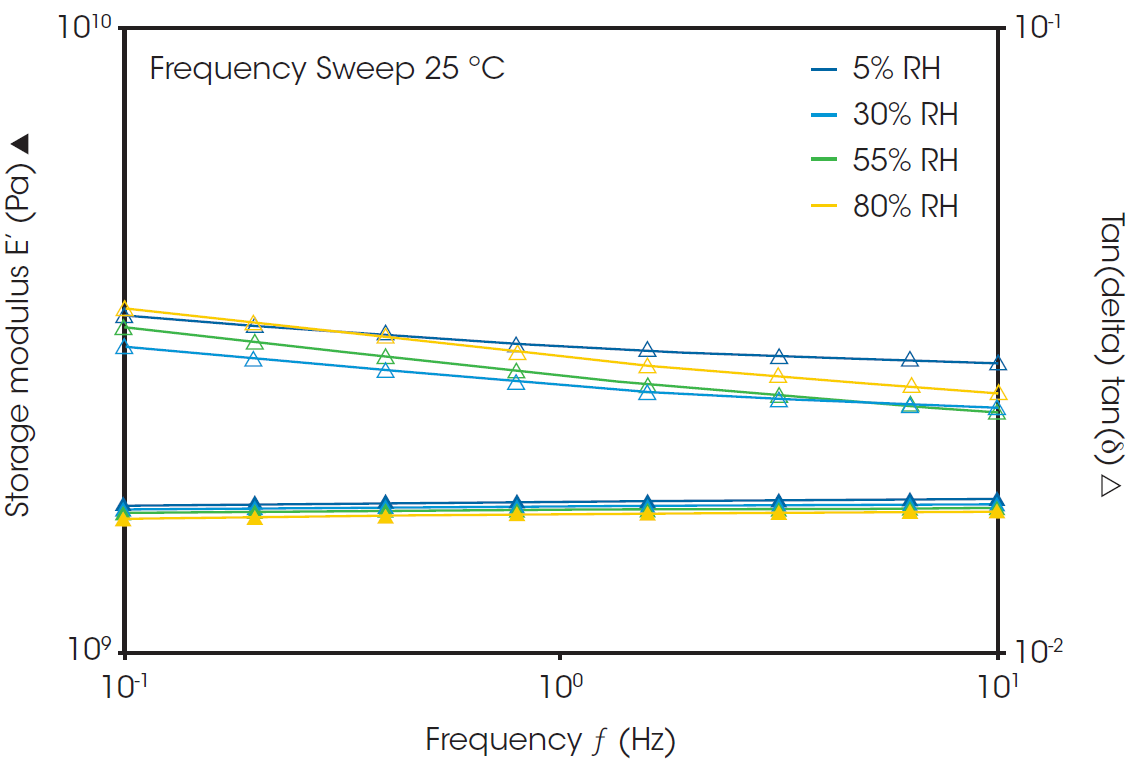 Figure 3. (Frequency sweep data) Storage modulus and tan delta are plotted as a function of frequency for samples held at 25 °C.