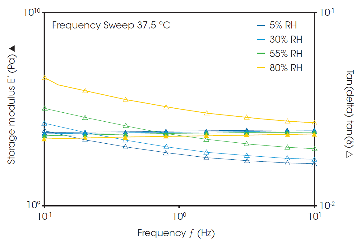 Figure 4. (Frequency sweep data) Storage modulus and tan delta are plotted as a function of frequency for samples held at 37.5 °C.