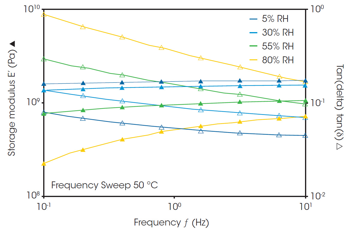 Figure 5. (Frequency sweep data) Storage modulus and tan delta are plotted as a function of frequency for samples held at 50 °C.