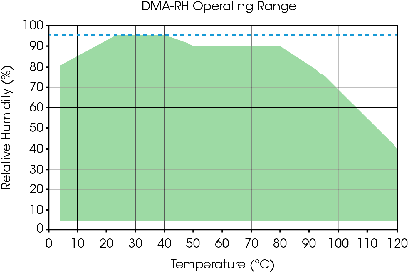 Figure 1. (Top) TA Instruments DMA 850 with relative humidity (RH) unit equipped. (Bottom) The DMA-RH operating range is shown where relative humidity is plotted as a function of temperature. The green represents the usable region.