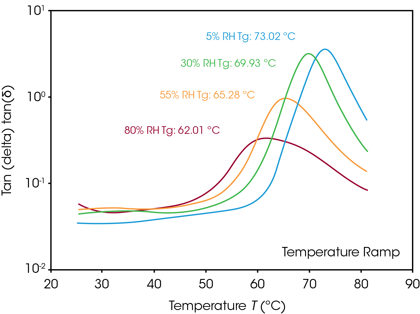 Figure 2. (Temperature ramp data) Tan delta is plotted as a function of temperature for samples subjected to various humidity setpoints of 5, 30, 55, and 80% RH.