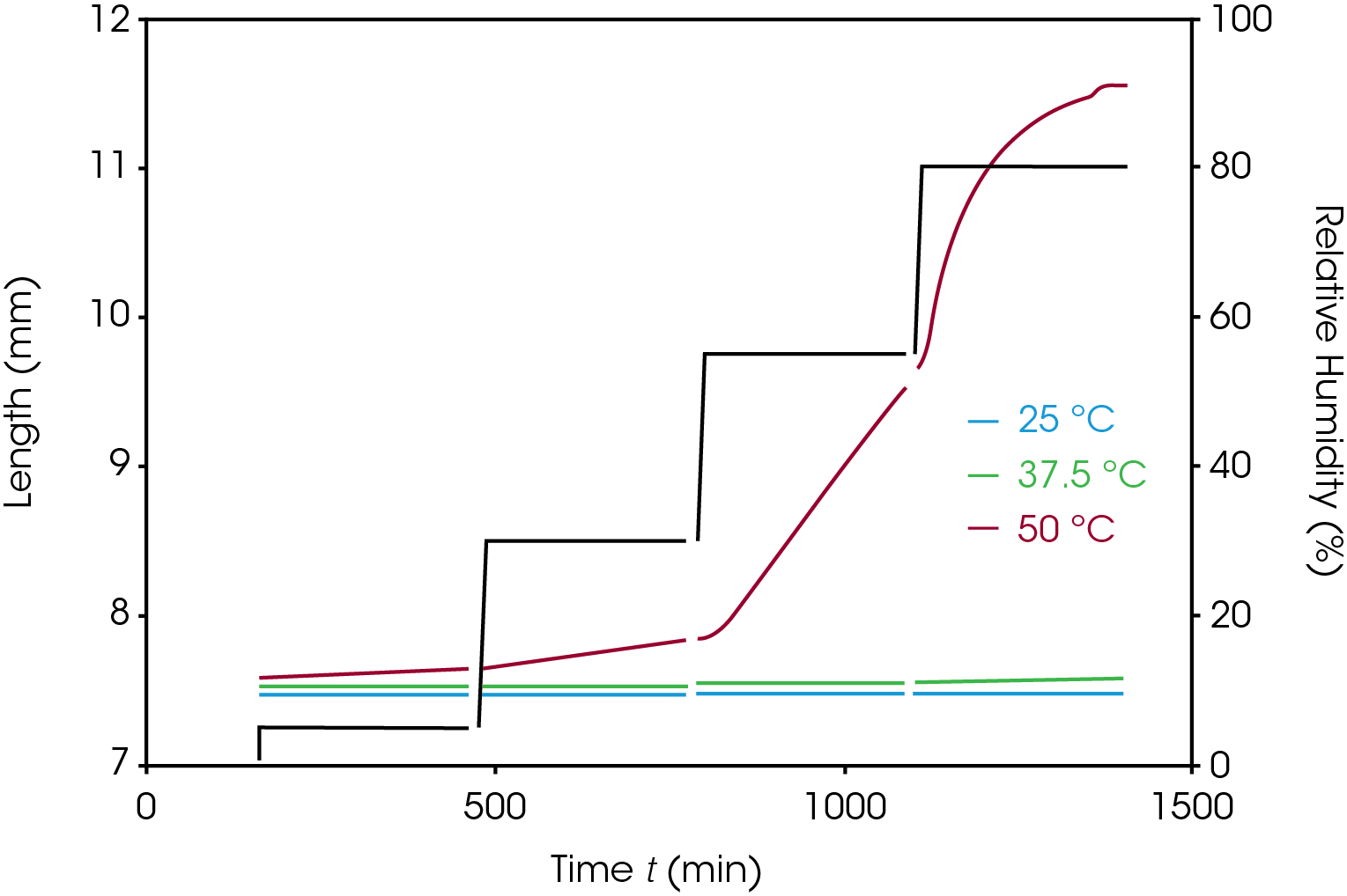 Figure 6. (Time sweep data) Sample length is plotted as a function of time for samples held at 25, 37.5, and 50 °C at various humidity setpoints. From the first point of each curve, humidity is ramped in intervals of 300 minutes.