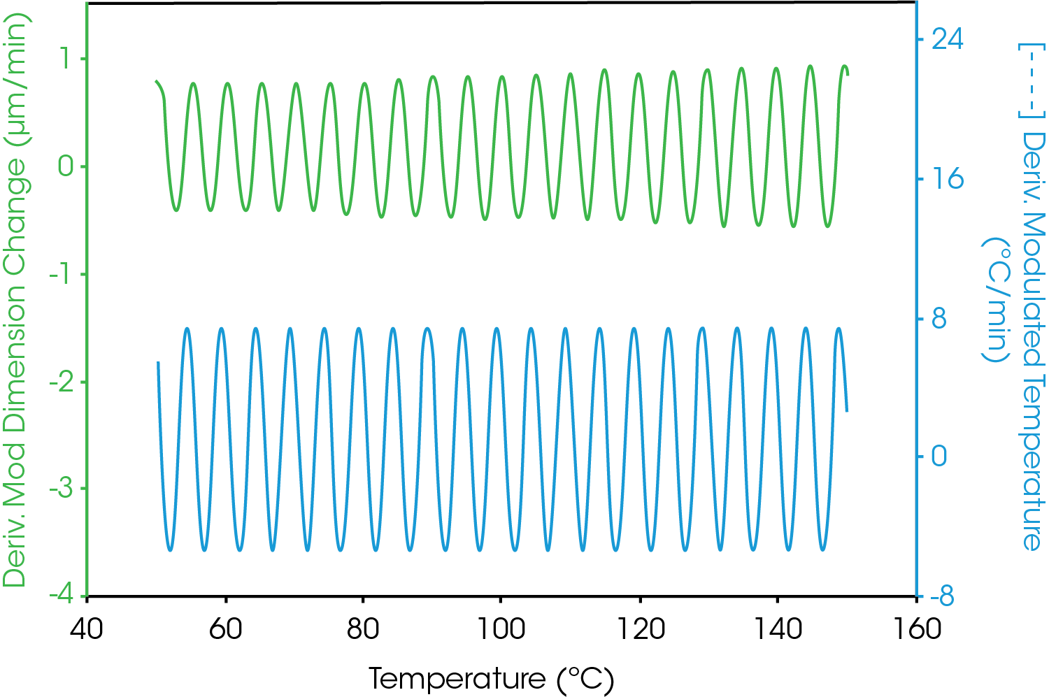 Figure 1. Modulated temperature and resultant modulated length from TA311 [2]