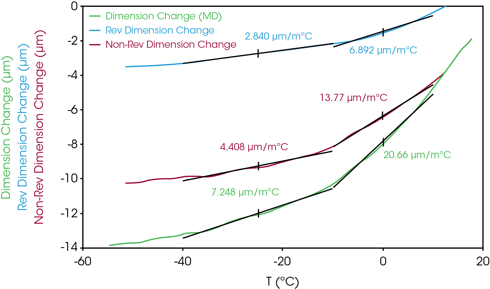 Figure 2. CLE in MD in subambient temperature range