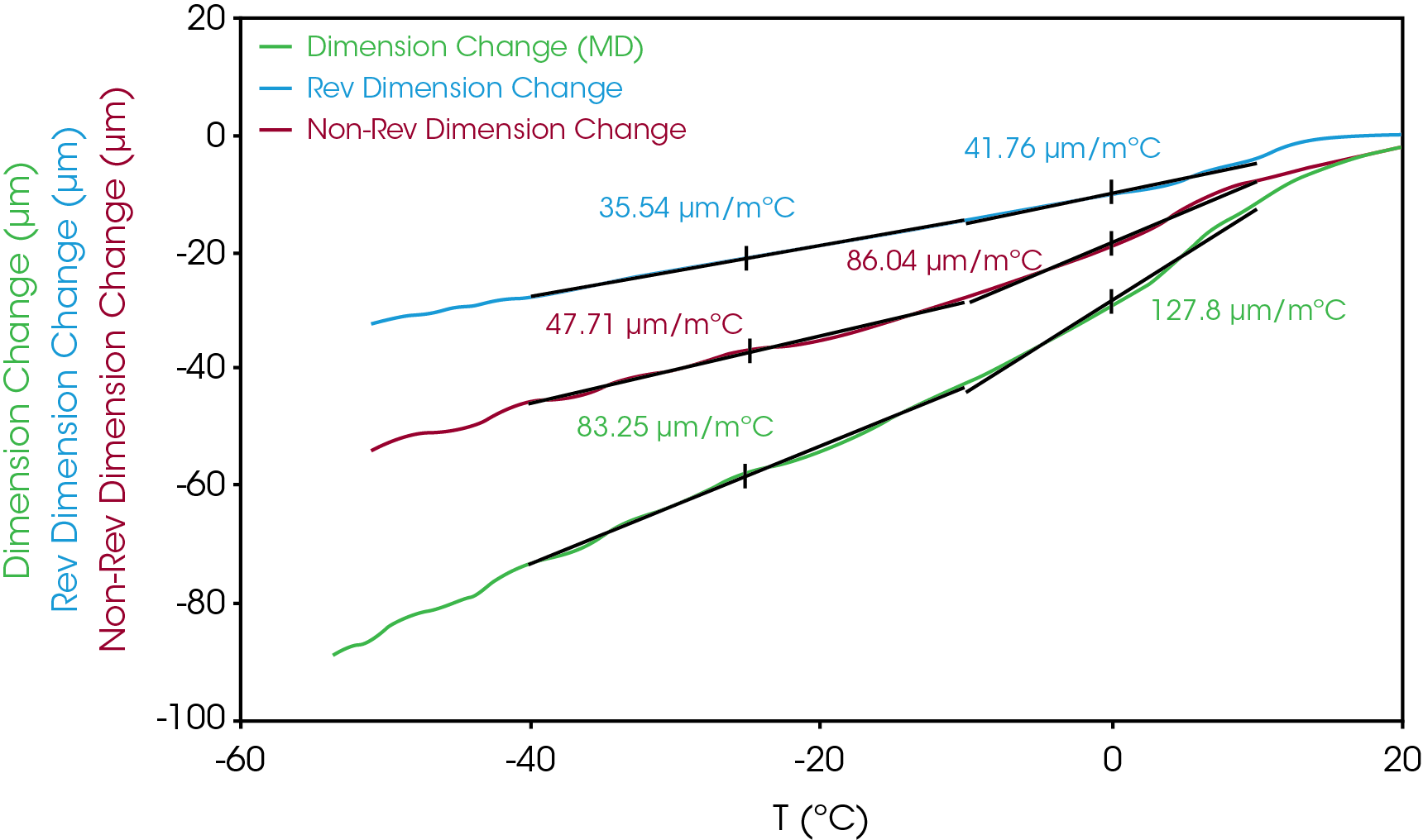 Figure 3. CLE in TD in subambient temperature Range