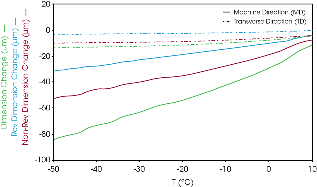 Figure 4. MTMA of battery separator (MD)