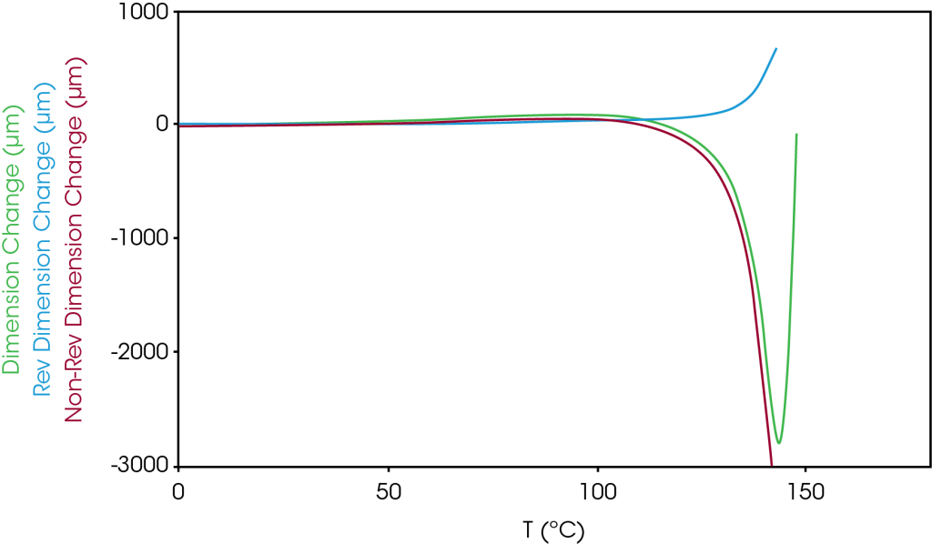 Figure 5. MTMA of battery separator (MD)