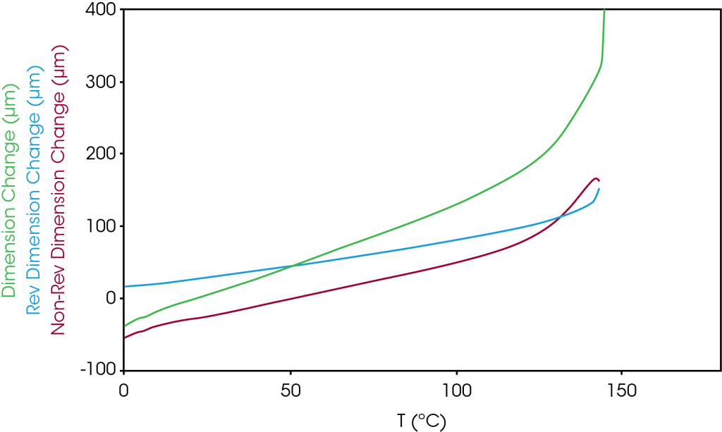 Figure 6. MD modulated TMA showing CLE separated into reversing, non-reversing, and total expansion components