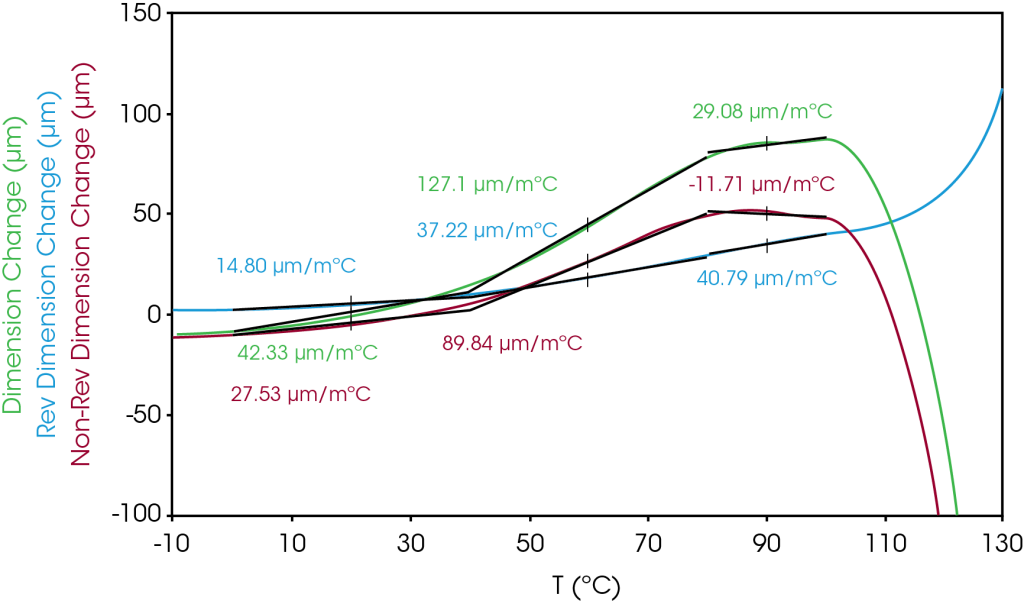 Figure 7. TD MTMA showing CLE separated into reversing, non-reversing, and total expansion components