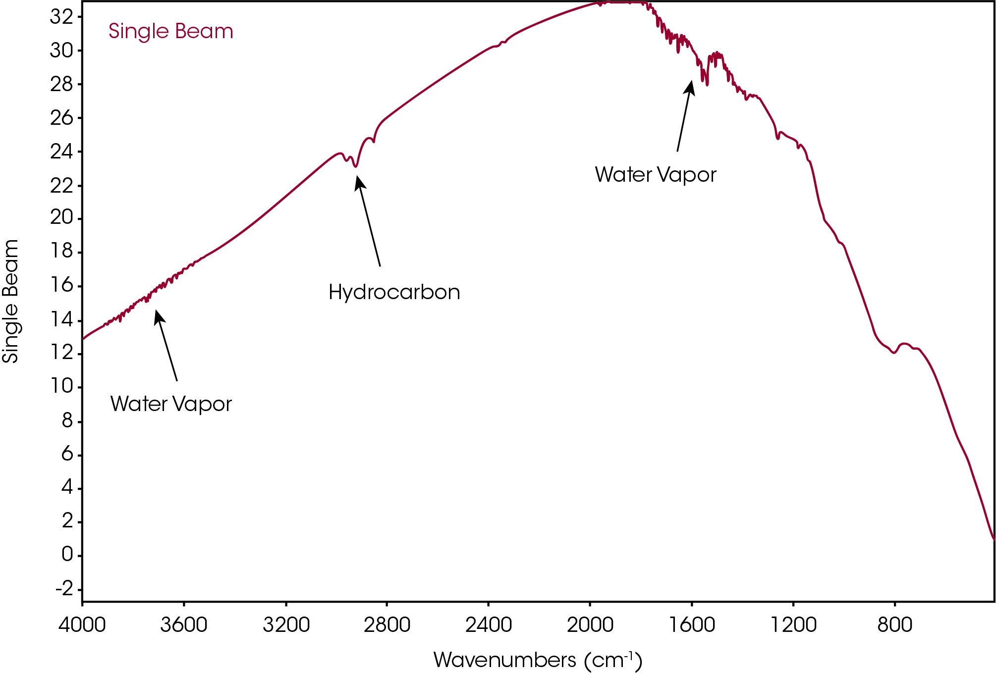 Figure 1. Normal single beam spectrum