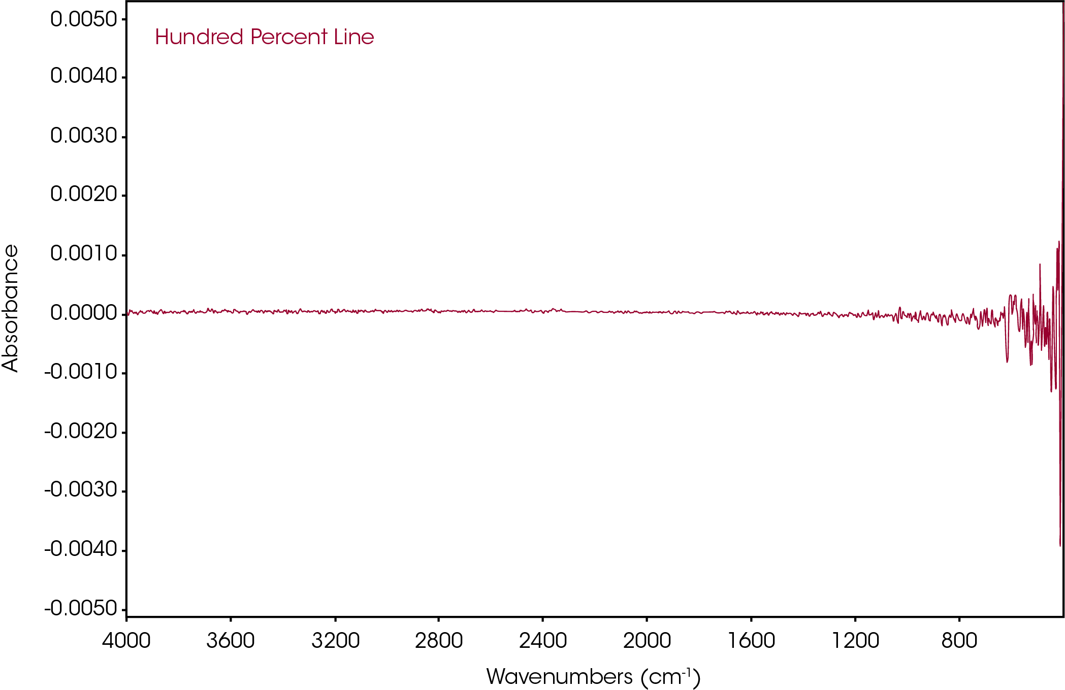 Figure 2. Normal 100% line