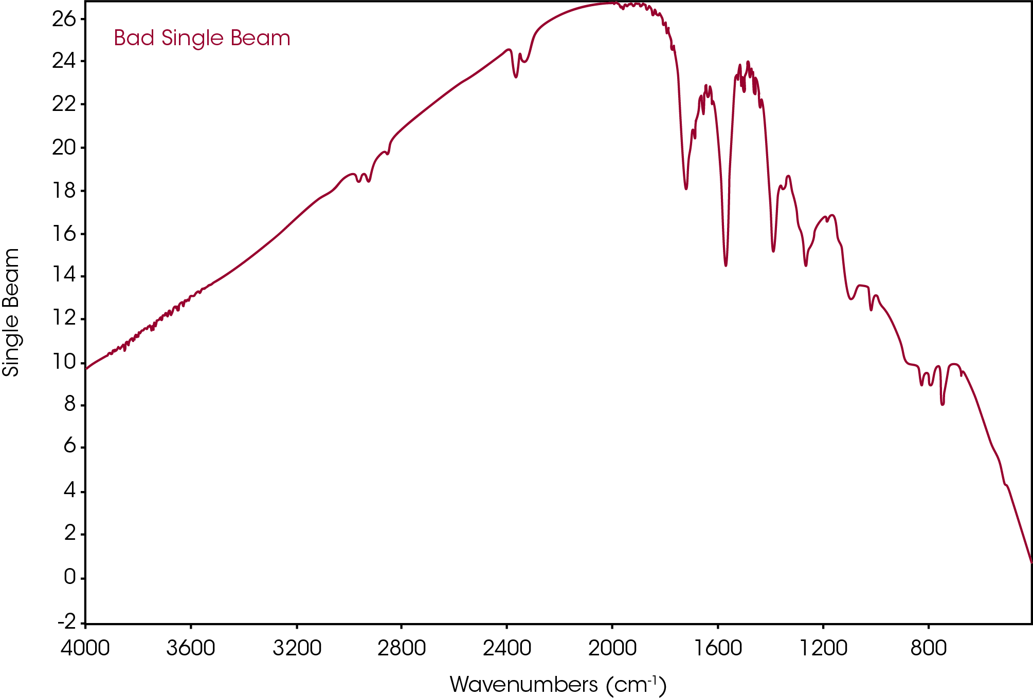 Figure 3. Contaminated single beam spectrum