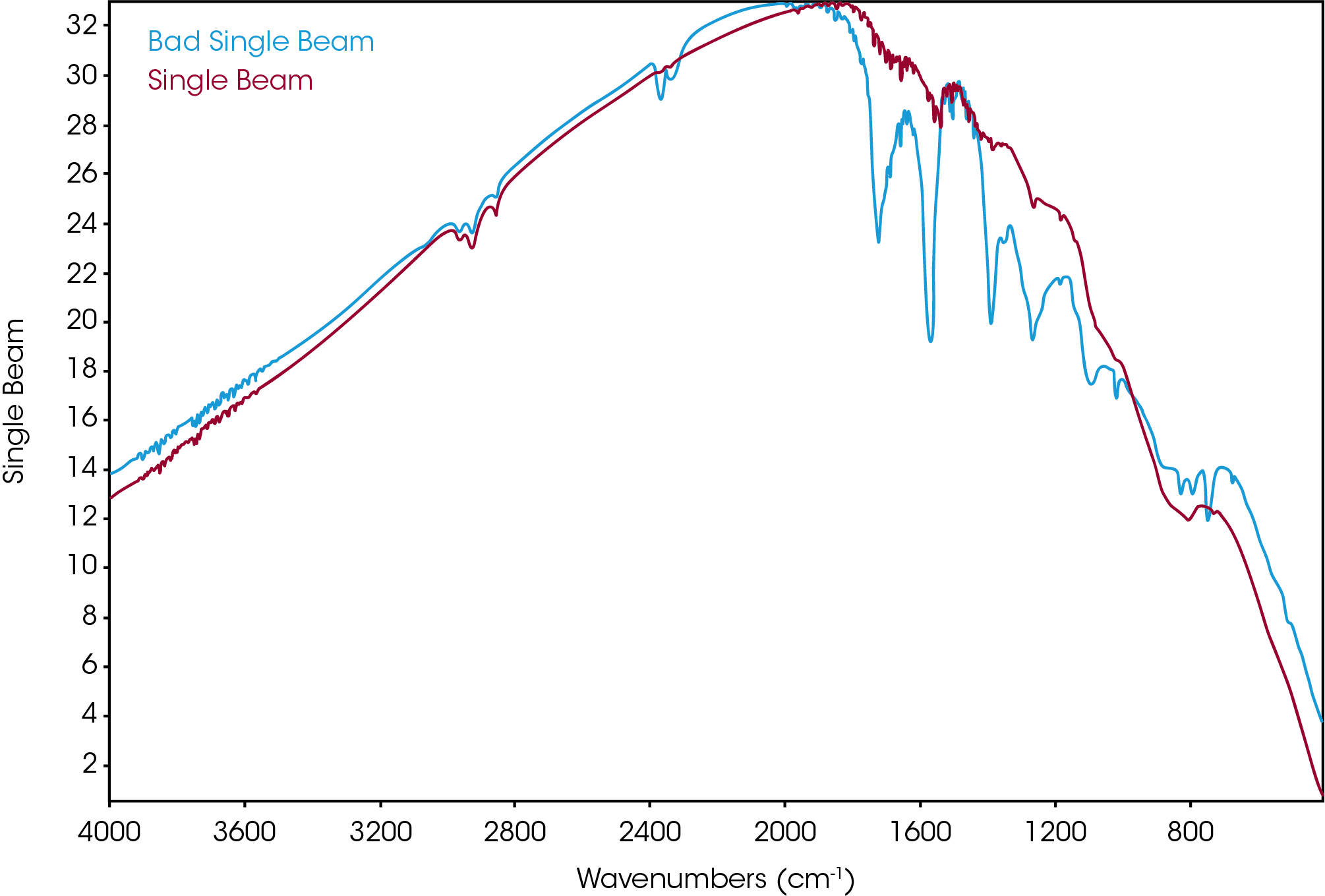 Figure 4. Comparison of normal (red) and contaminated (blue) single beam spectra
