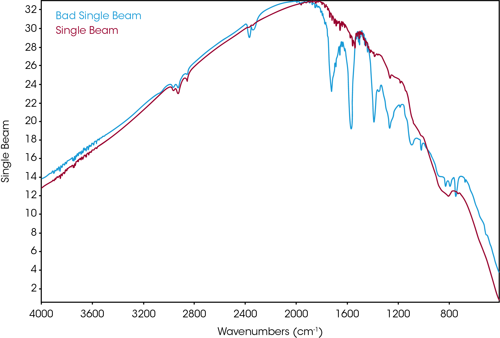 TA464_Fig.4 Figure 4. Comparison of normal (red) and contaminated (blue) single beam spectra